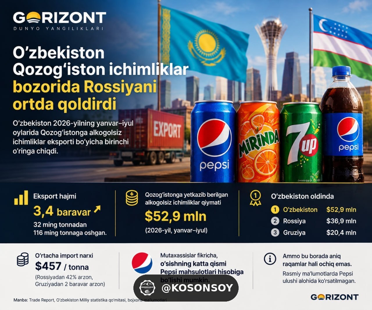 Ўзбекистон Қозоғистонга алкоголсиз ичимликлар етказиб