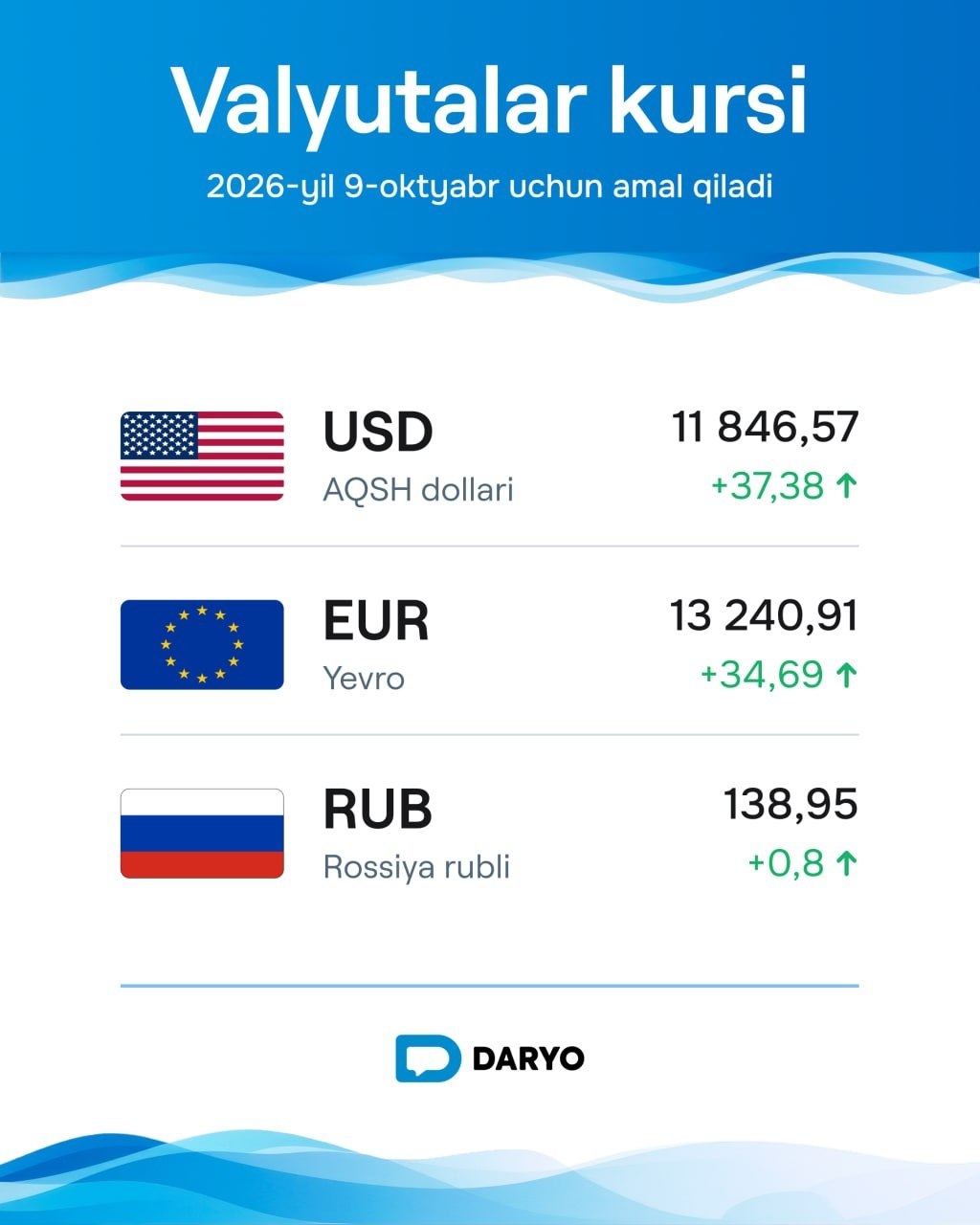 O‘zbekistonda dollar kursi ketma-ket to‘rtinchi kun