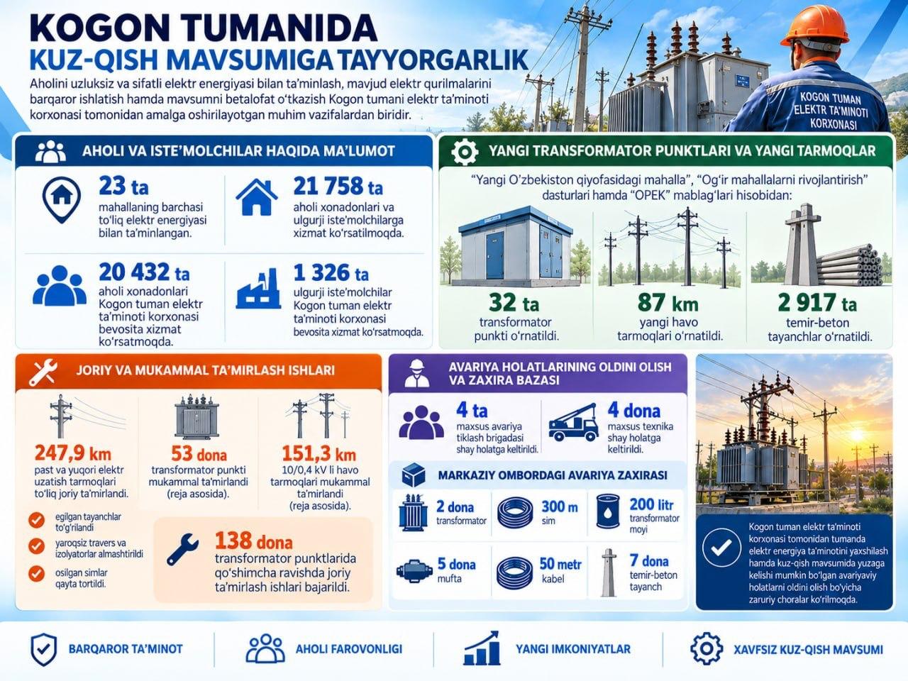 Kogon tumani elektr ta’minoti korxonasi