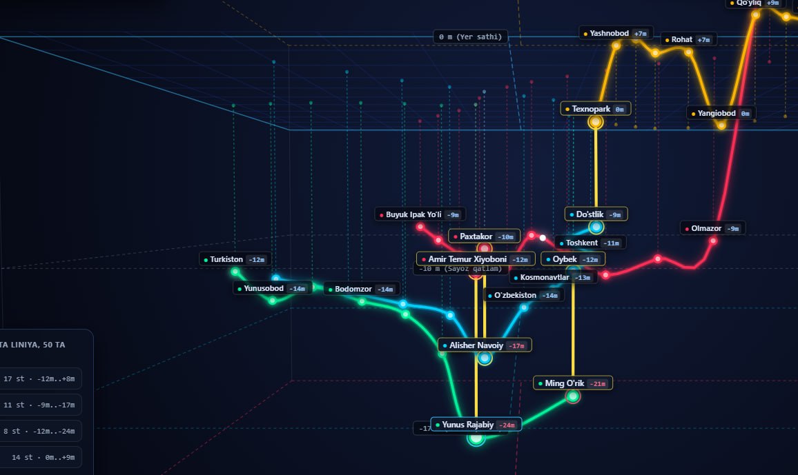 Yer sathidan 12 metr pastlikdami Turkiston metrosi