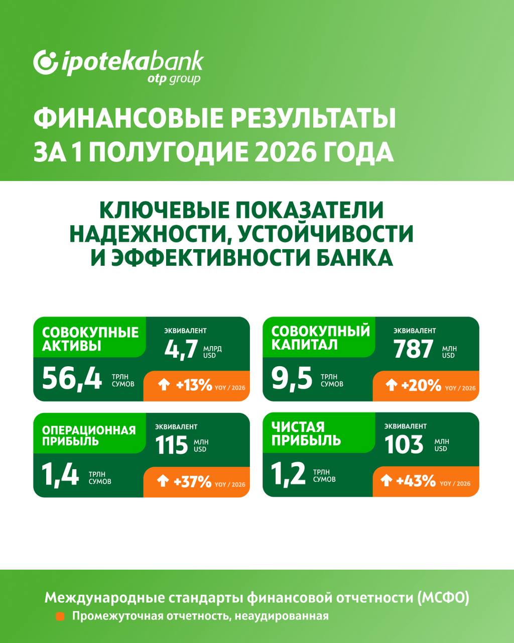 По итогам первого полугодия 2026 года чистая прибыль