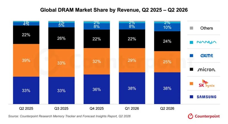 Китайская CXMT захватила 10% мирового рынка DRAM по