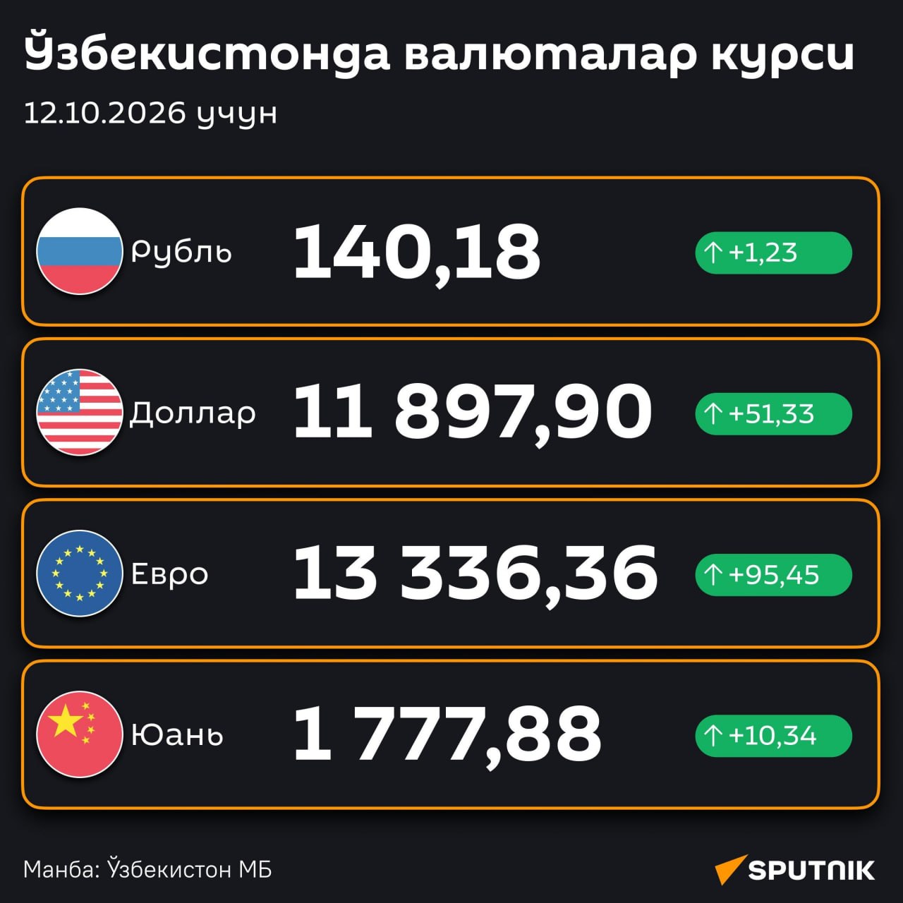 Доллар ва рублнинг бугунги расмий курси