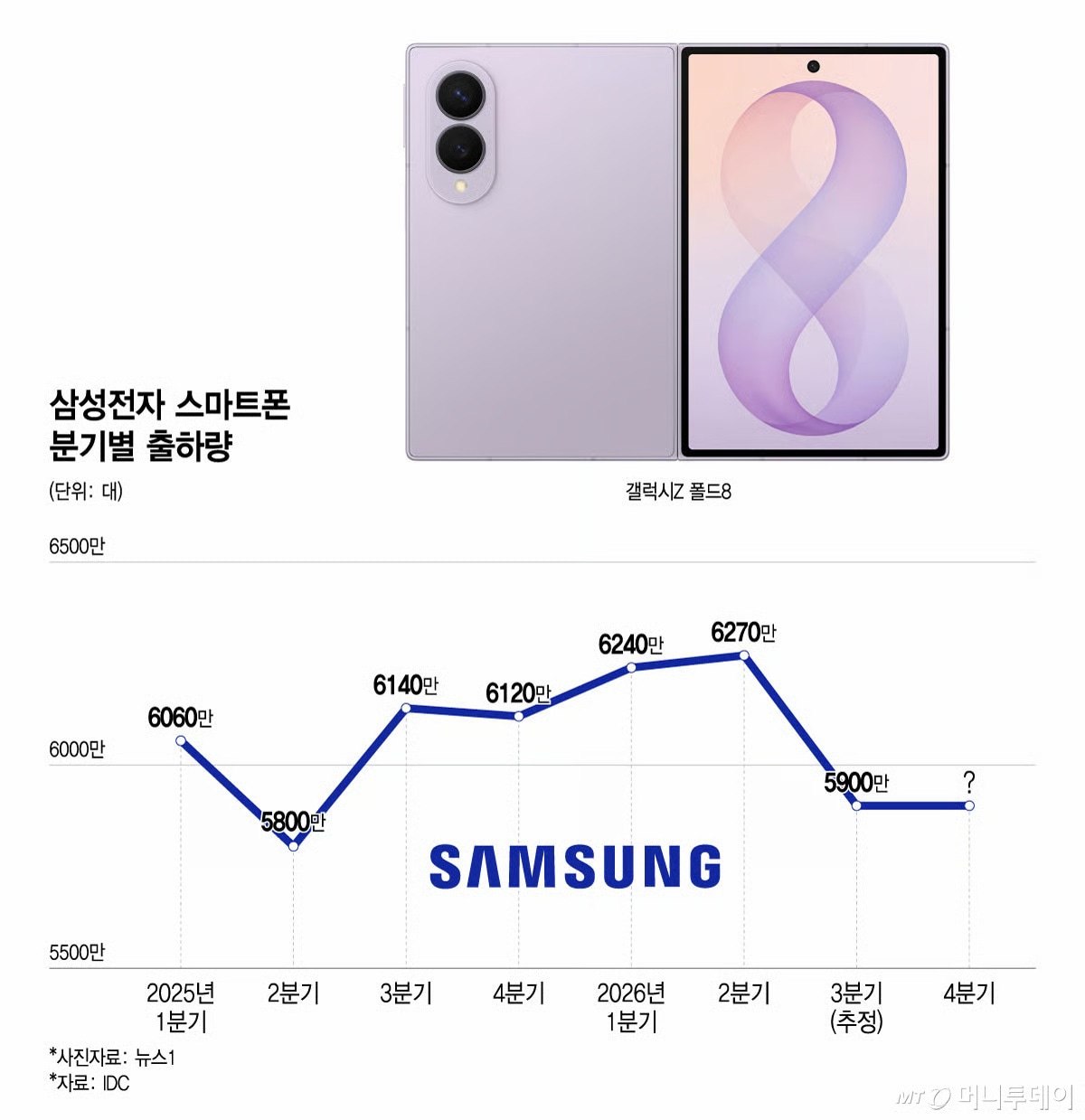Samsung сокращает производство смартфонов на 30%