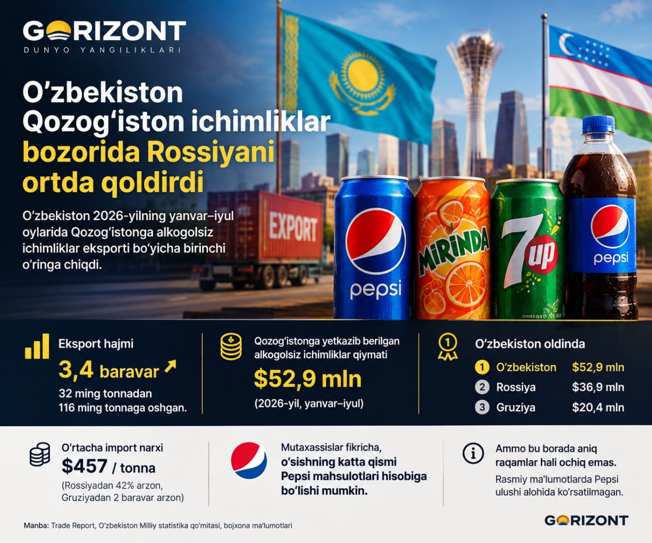 Ўзбекистон Қозоғистонга алкоголсиз ичимликлар етказиб