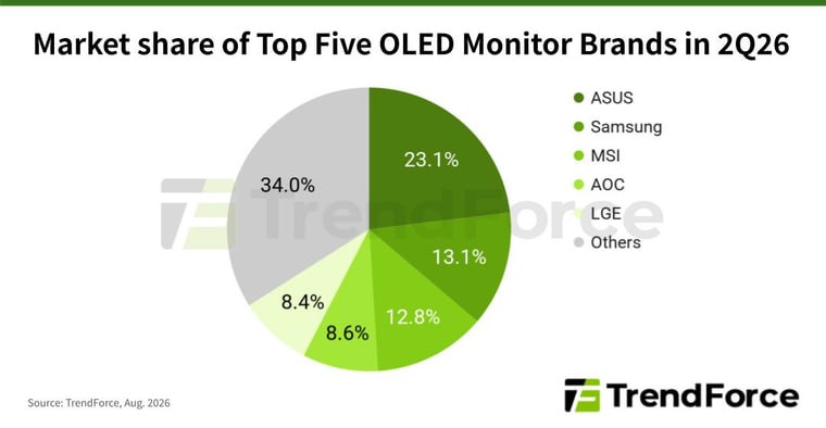Поставки OLED-мониторов выросли на 26%