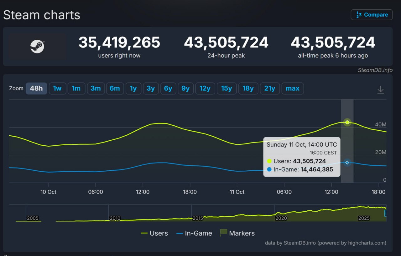 В Steam новый рекорд онлайна человек
