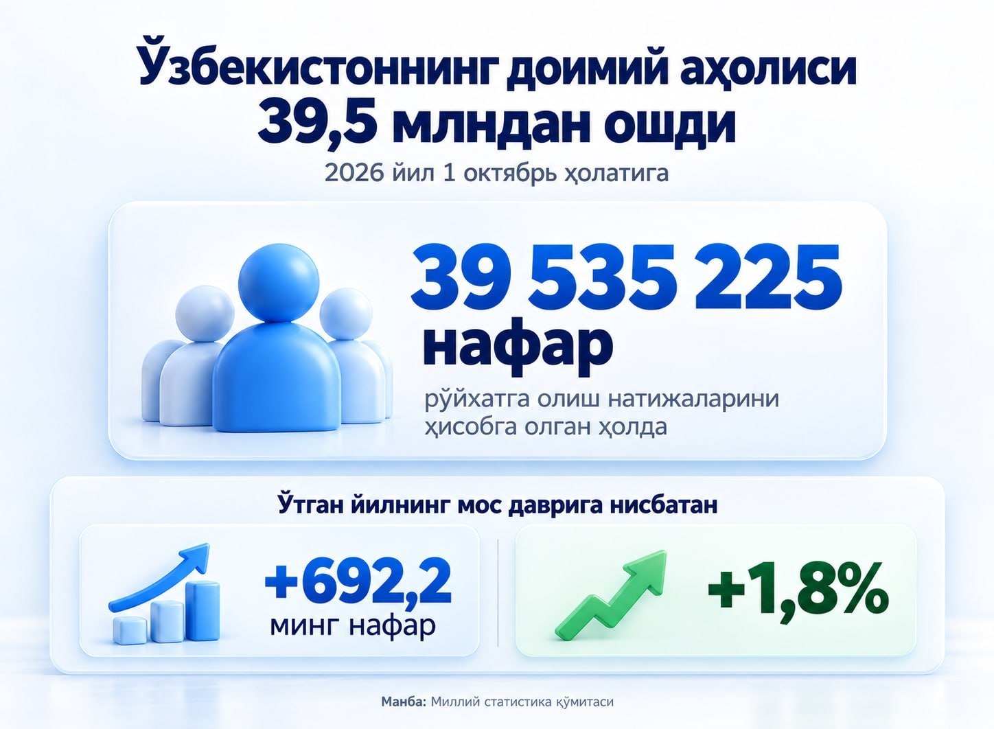 Ўзбекистон 40 миллионлик маррага етай деб қолди