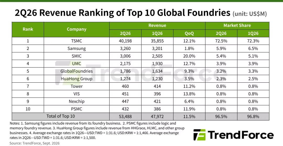 Китайская SMIC почти догнала Samsung