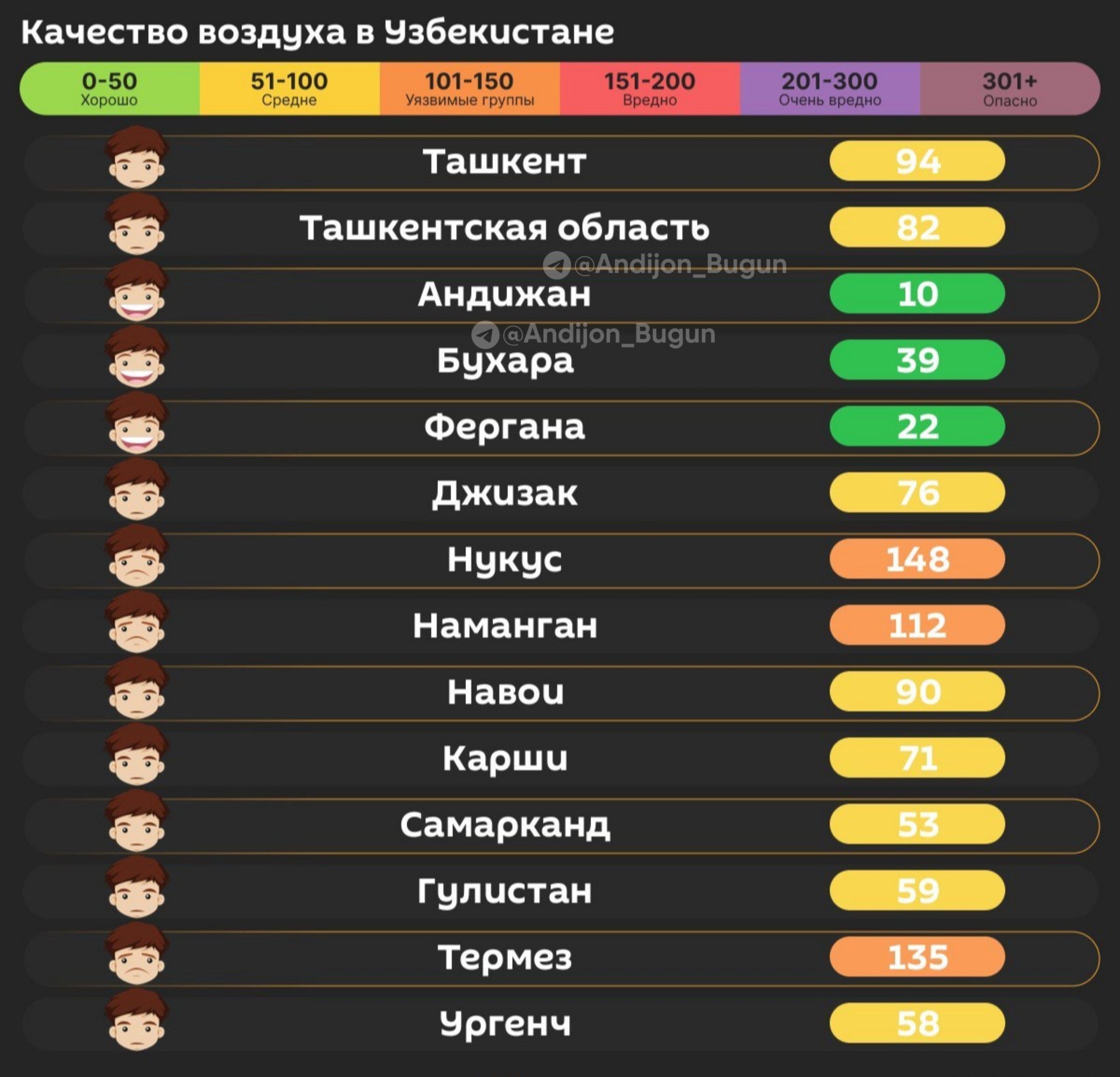 ‼ Айни вақтда Андижон ҳавоси вилоятлардаги энг тоза